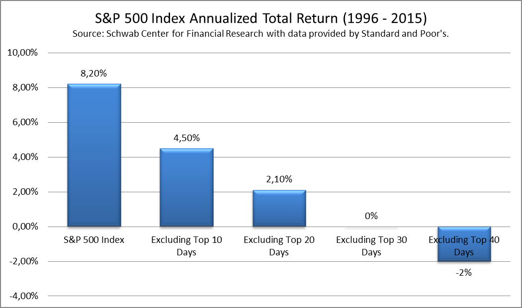 Chart S&P 500 Index Annualized Total Return (1996 - 2015)